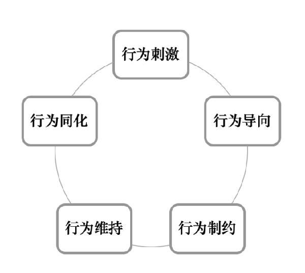 激勵機(jī)制包含哪些內(nèi)容？